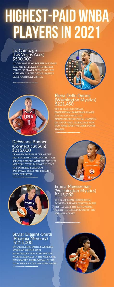 wnba slary|highest paid wnba players 2021.
